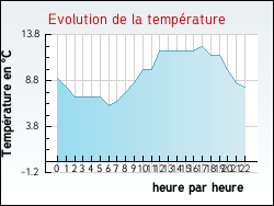 Evolution de la temp�rature de la ville de Notre-Dame-d'O�